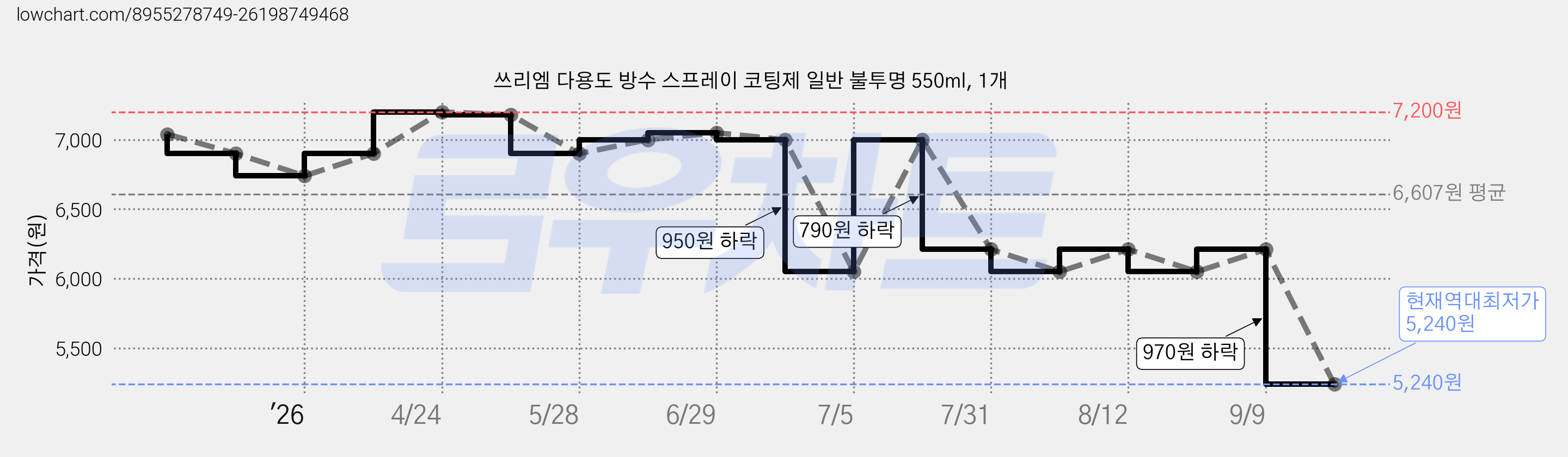 쓰리엠 다용도 방수 스프레이 코팅제 일반 불투명 550ml, 1개 가격 변동 차트, 현재가 5,240원, 역대최저가