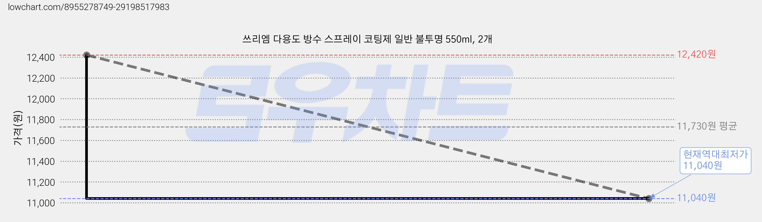쓰리엠 다용도 방수 스프레이 코팅제 일반 불투명 550ml, 2개 가격 변동 차트, 현재가 11,040원, 역대최저가