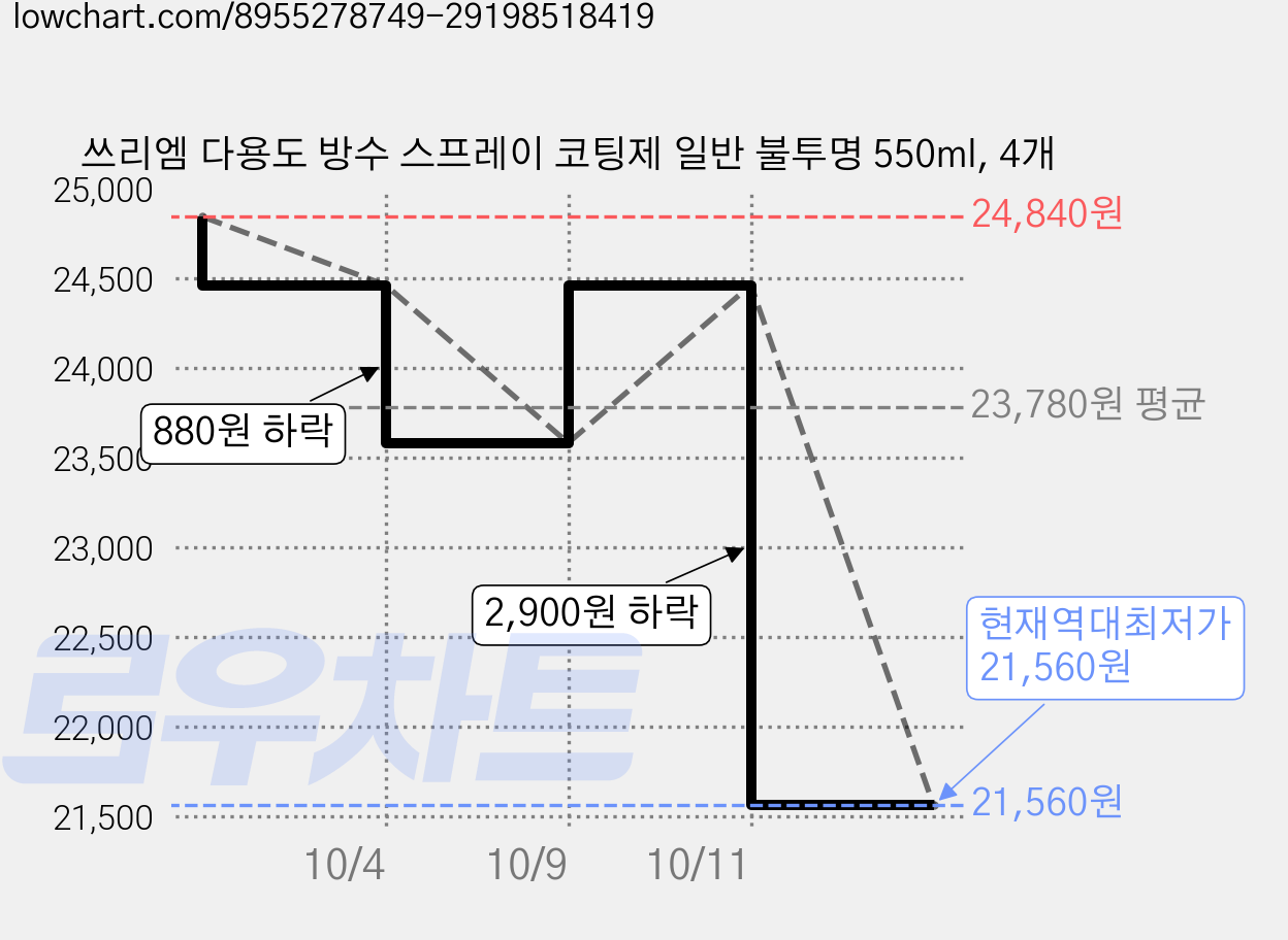 쓰리엠 다용도 방수 스프레이 코팅제 일반 불투명 550ml, 4개 가격 변동 차트, 현재가 21,560원, 역대최저가