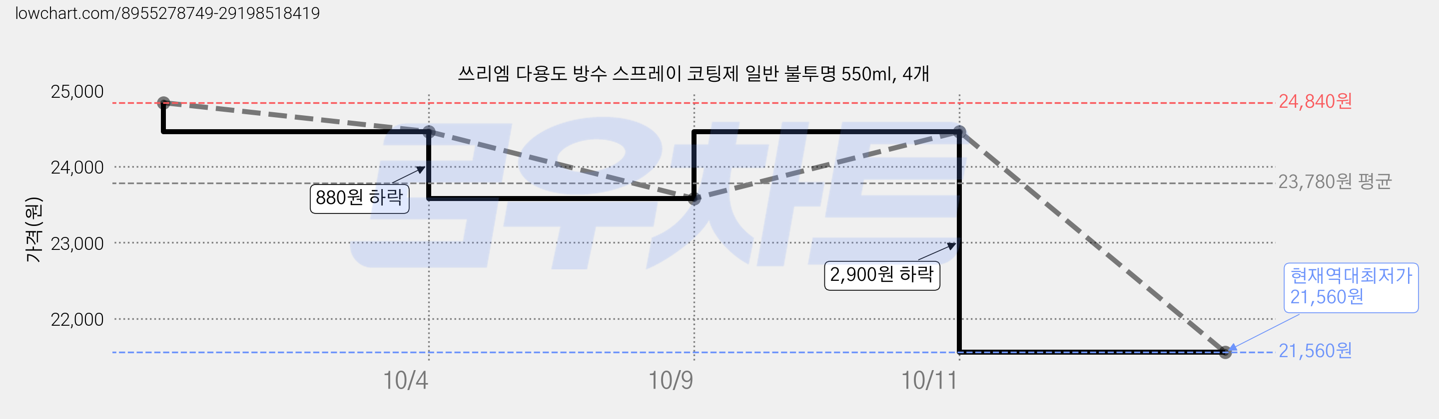 쓰리엠 다용도 방수 스프레이 코팅제 일반 불투명 550ml, 4개 가격 변동 차트, 현재가 21,560원, 역대최저가
