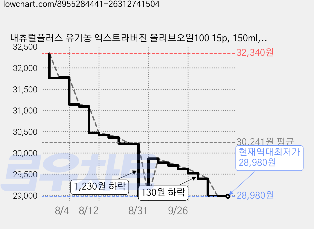 내츄럴플러스 유기농 엑스트라버진 올리브오일100 15p, 150ml, 4개 가격 변동 차트, 현재가 28,980원, 역대최저가