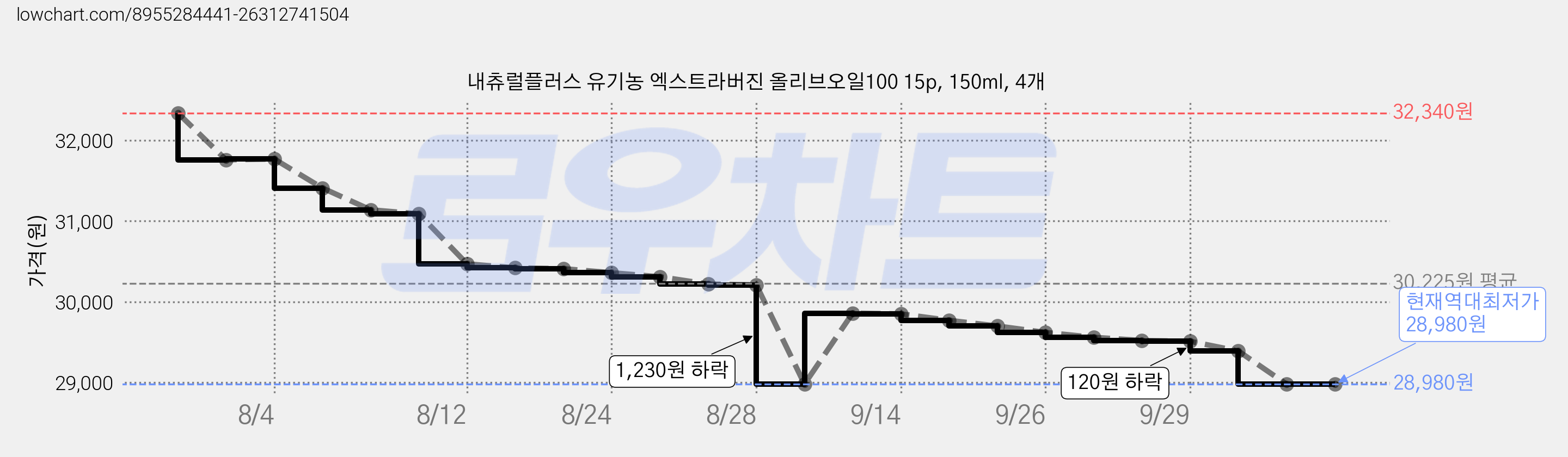 내츄럴플러스 유기농 엑스트라버진 올리브오일100 15p, 150ml, 4개 가격 변동 차트, 현재가 28,980원, 역대최저가