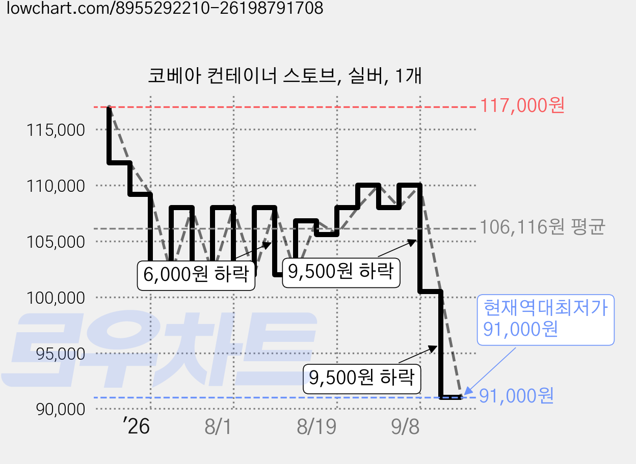 코베아 컨테이너 스토브, 실버, 1개 가격 변동 차트, 현재가 91,000원, 역대최저가