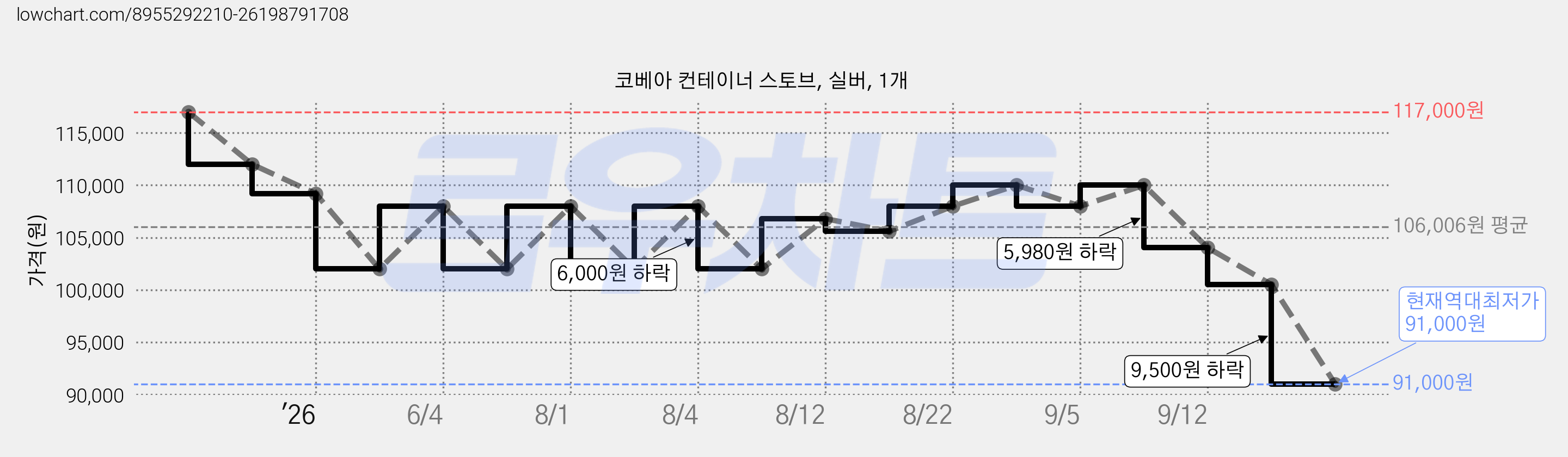 코베아 컨테이너 스토브, 실버, 1개 가격 변동 차트, 현재가 91,000원, 역대최저가