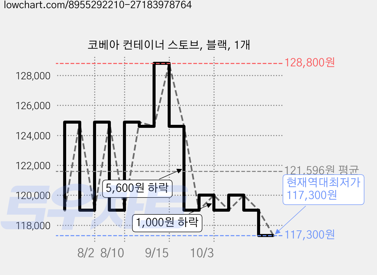 코베아 컨테이너 스토브, 블랙, 1개 가격 변동 차트, 현재가 117,300원, 역대최저가
