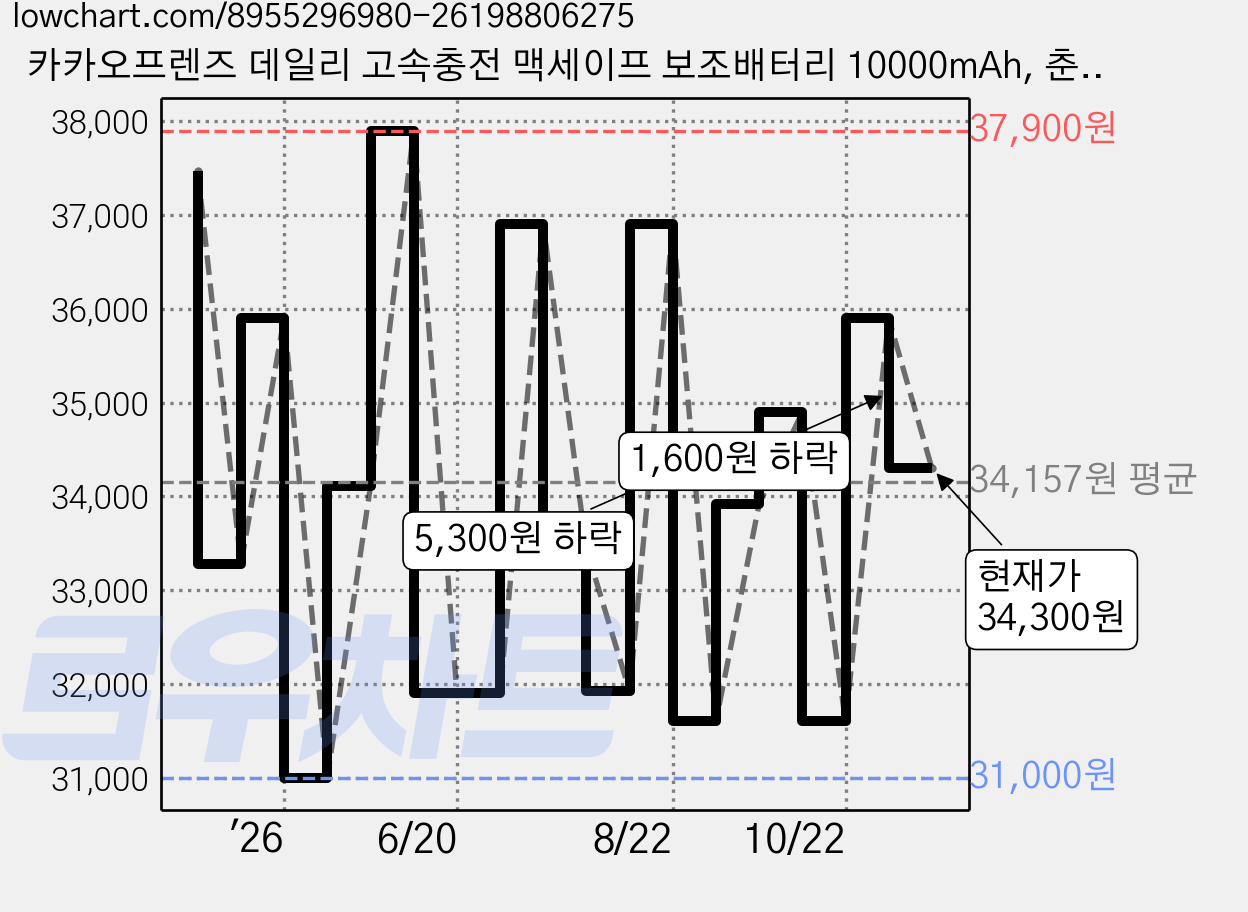 카카오프렌즈 데일리 고속충전 맥세이프 보조배터리 10000mAh, 춘식이 블루, P24-MSPB10K01 가격 변동 차트, 현재가 34,300원, 관측 최저가 31,000원