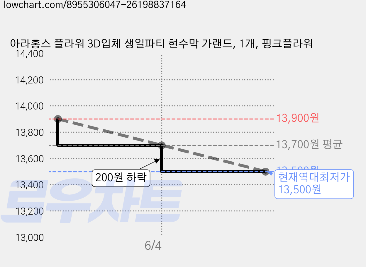 아라홍스 플라워 3D입체 생일파티 현수막 가랜드, 1개, 핑크플라워 가격 변동 차트, 현재가 13,500원, 역대최저가