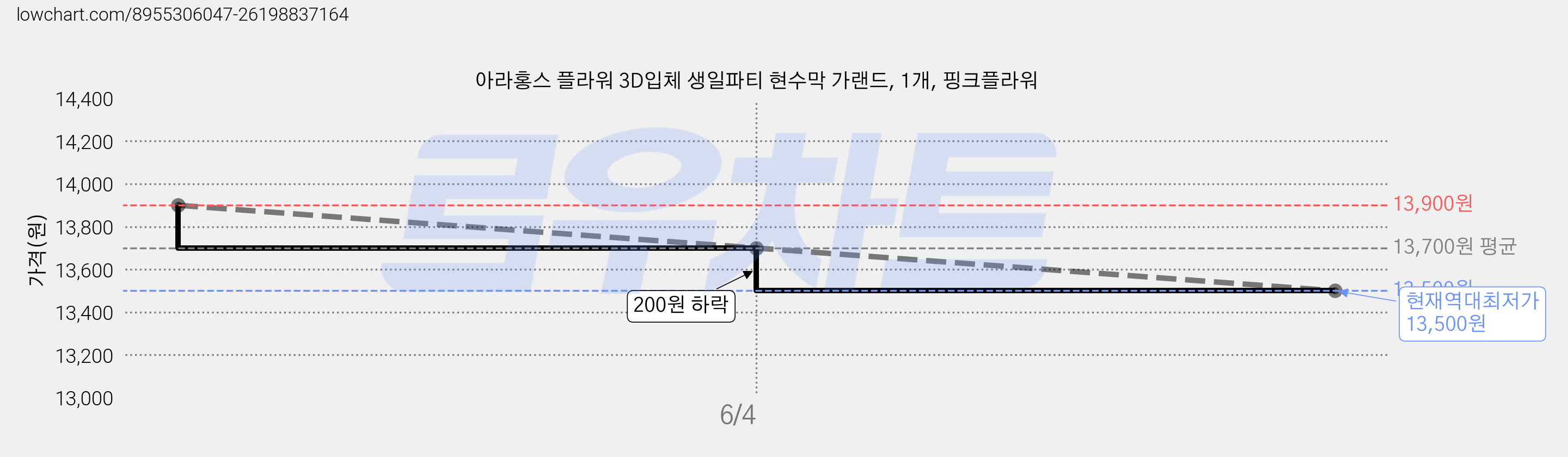 아라홍스 플라워 3D입체 생일파티 현수막 가랜드, 1개, 핑크플라워 가격 변동 차트, 현재가 13,500원, 역대최저가