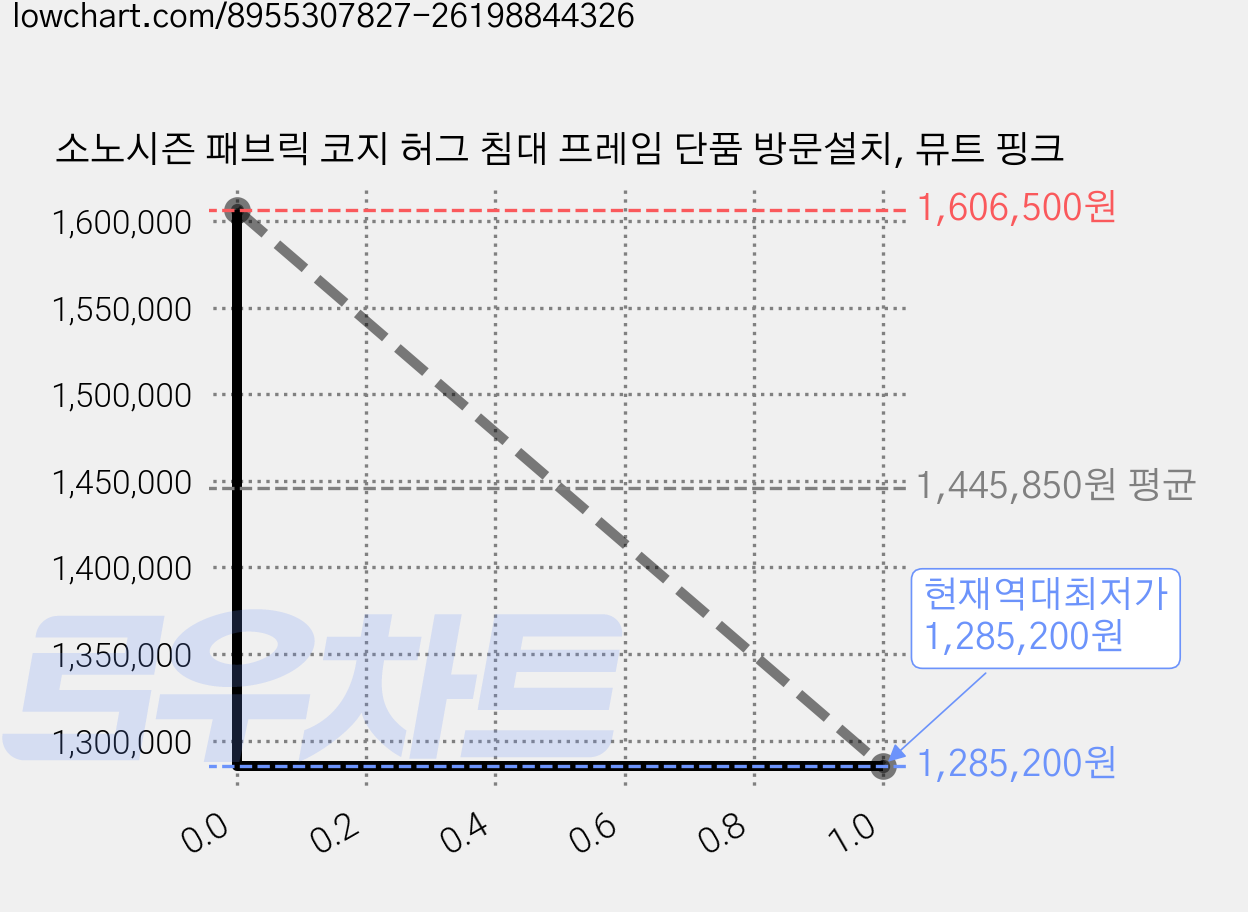소노시즌 패브릭 코지 허그 침대 프레임 단품 방문설치, 뮤트 핑크 가격 변동 차트, 현재가 1,285,200원, 역대최저가