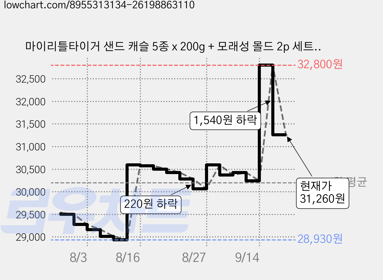 마이리틀타이거 샌드 캐슬 5종 x 200g + 모래성 몰드 2p 세트, 혼합색상, 1세트 가격 변동 차트, 현재가 31,260원, 관측 최저가 28,880원
