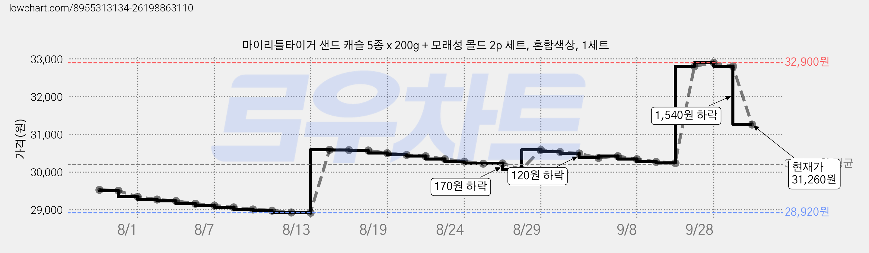 마이리틀타이거 샌드 캐슬 5종 x 200g + 모래성 몰드 2p 세트, 혼합색상, 1세트 가격 변동 차트, 현재가 31,260원, 관측 최저가 28,880원