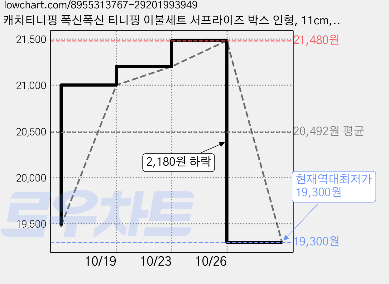 캐치티니핑 폭신폭신 티니핑 이불세트 서프라이즈 박스 인형, 11cm, 랜덤 발송, 2개 가격 변동 차트, 현재가 19,300원, 역대최저가