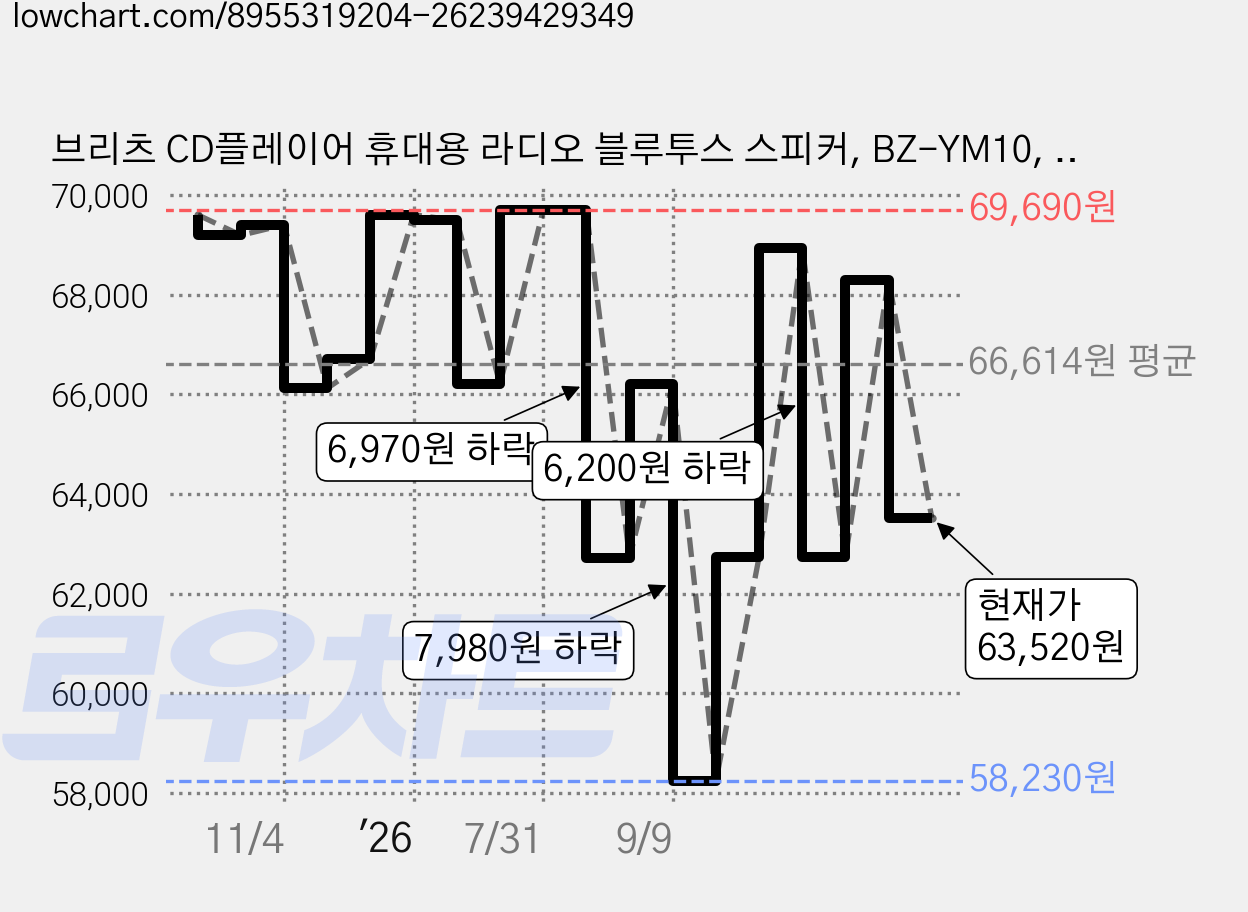 브리츠 CD플레이어 휴대용 라디오 블루투스 스피커, BZ-YM10, 블랙 가격 변동 차트, 현재가 63,520원, 관측 최저가 58,230원