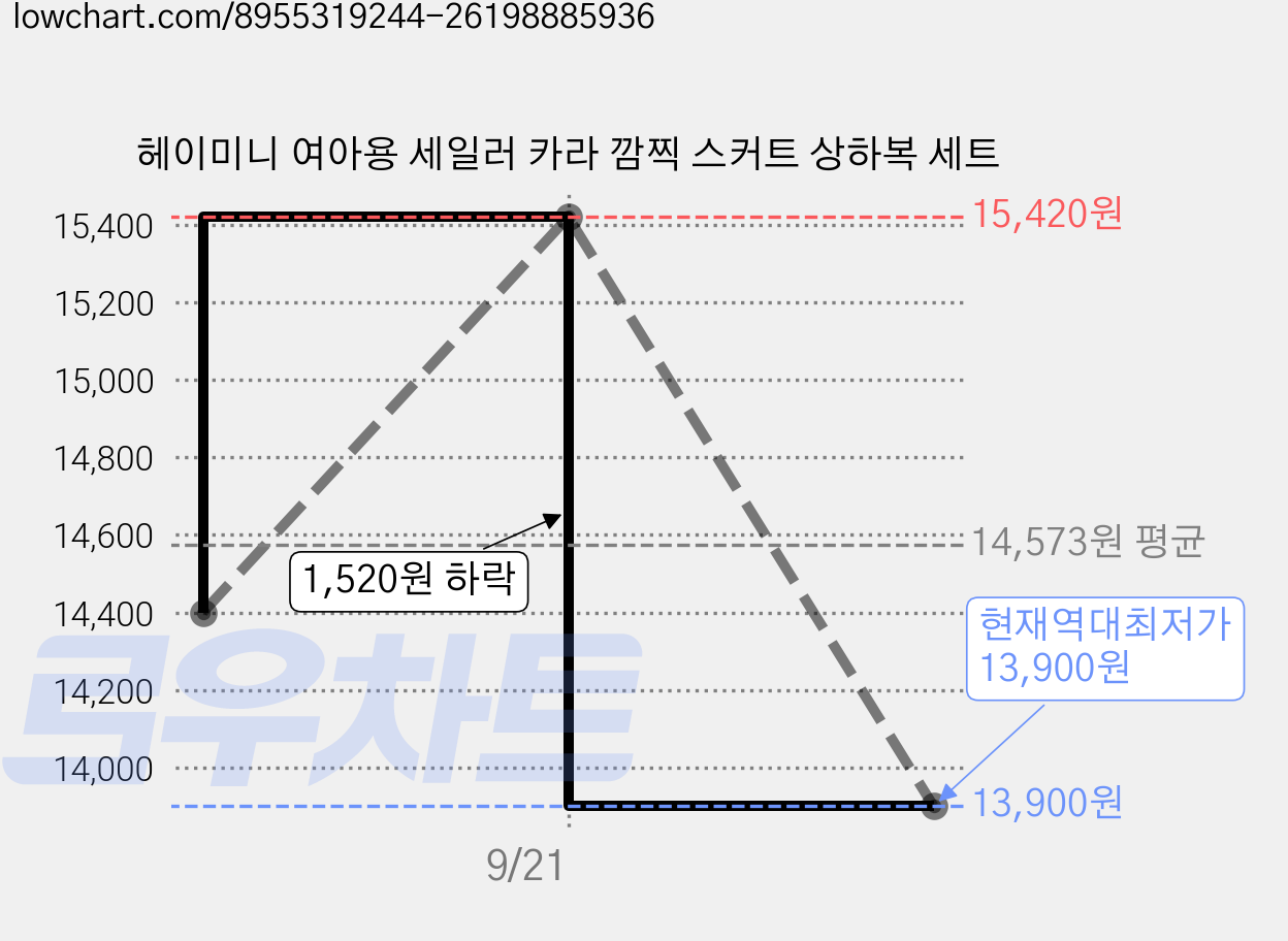 헤이미니 여아용 세일러 카라 깜찍 스커트 상하복 세트 가격 변동 차트, 현재가 13,900원, 역대최저가