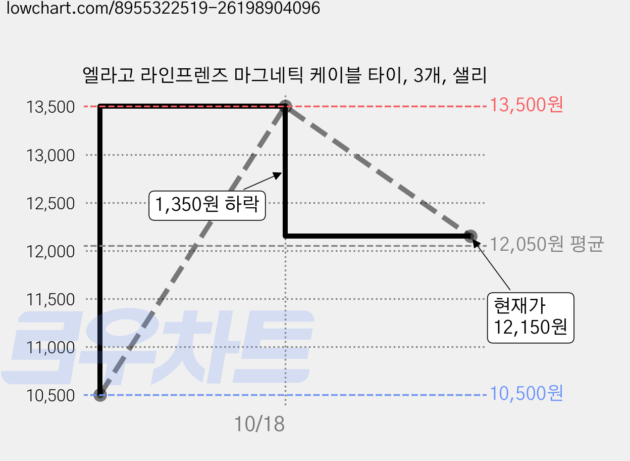 엘라고 라인프렌즈 마그네틱 케이블 타이, 3개, 샐리 가격 변동 차트, 현재가 12,150원, 관측 최저가 10,500원