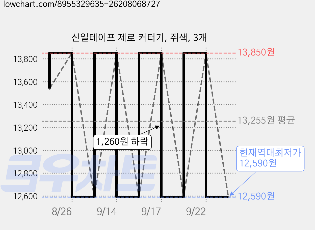 신일테이프 제로 커터기, 쥐색, 3개 가격 변동 차트, 현재가 12,590원, 역대최저가