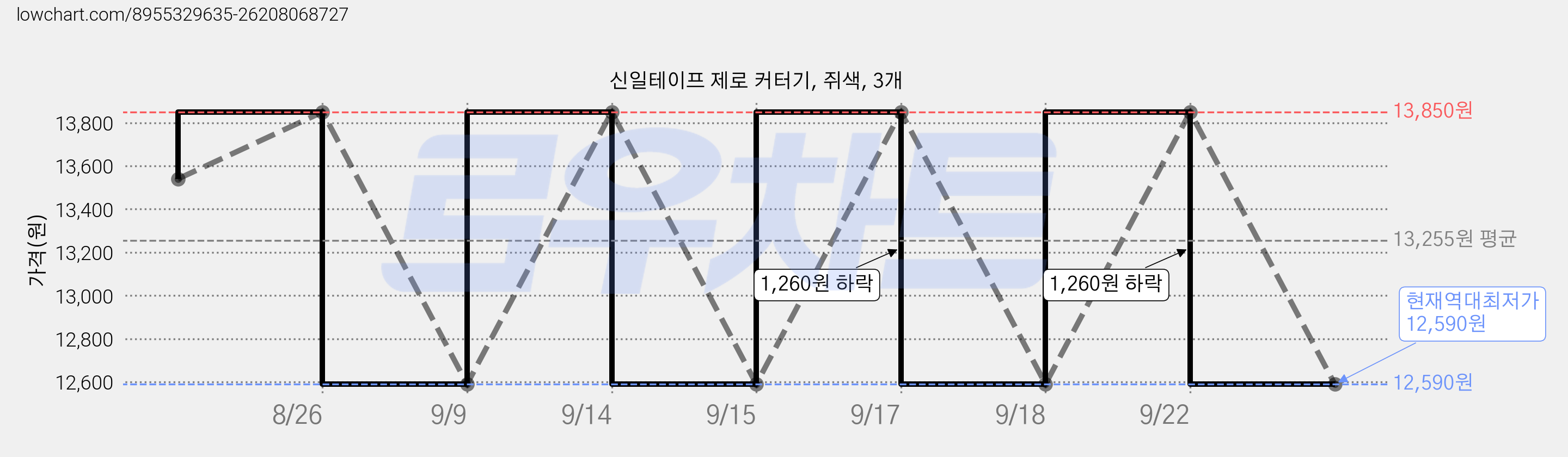 신일테이프 제로 커터기, 쥐색, 3개 가격 변동 차트, 현재가 12,590원, 역대최저가