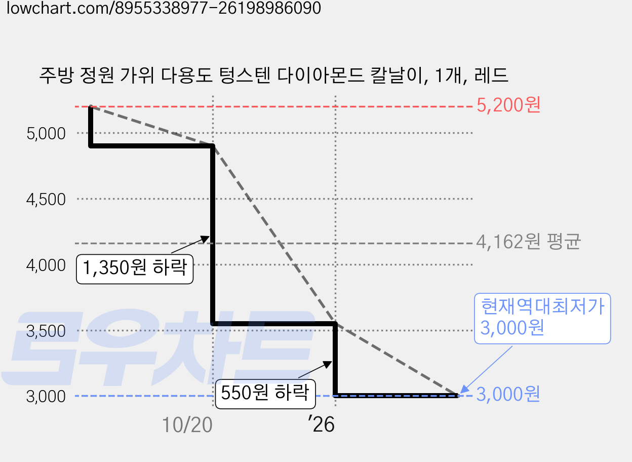 주방 정원 가위 다용도 텅스텐 다이아몬드 칼날이, 1개, 레드 가격 변동 차트, 현재가 3,000원, 역대최저가