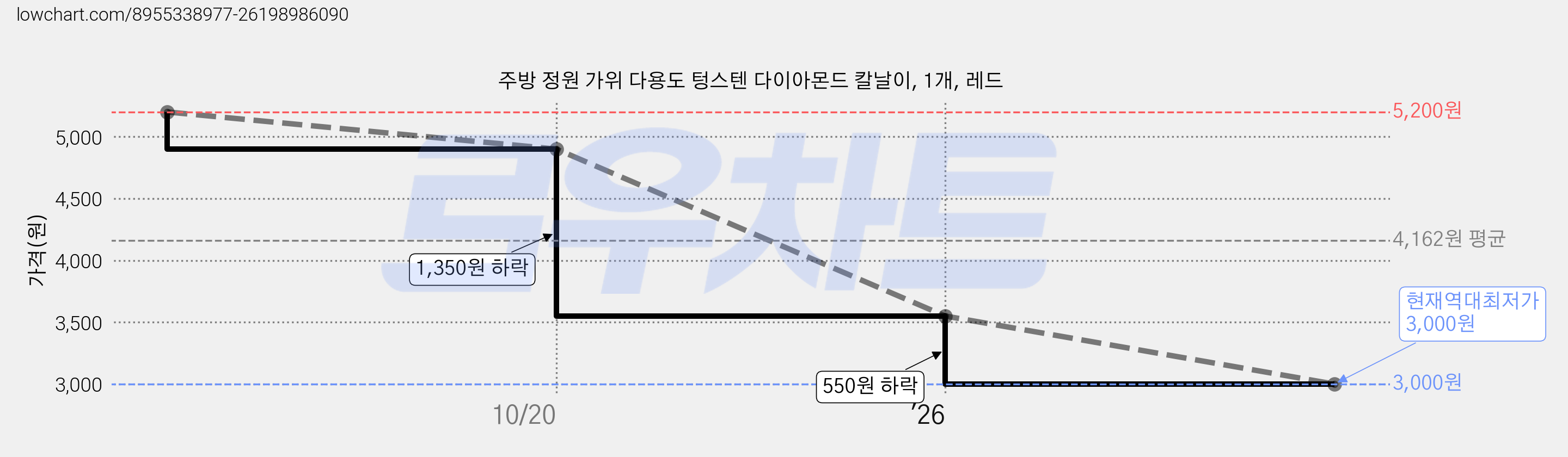 주방 정원 가위 다용도 텅스텐 다이아몬드 칼날이, 1개, 레드 가격 변동 차트, 현재가 3,000원, 역대최저가