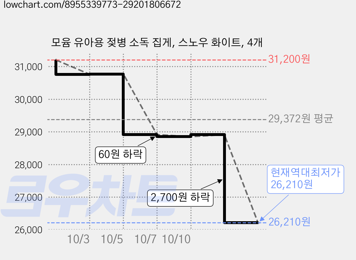 모윰 유아용 젖병 소독 집게, 스노우 화이트, 4개 가격 변동 차트, 현재가 26,210원, 역대최저가