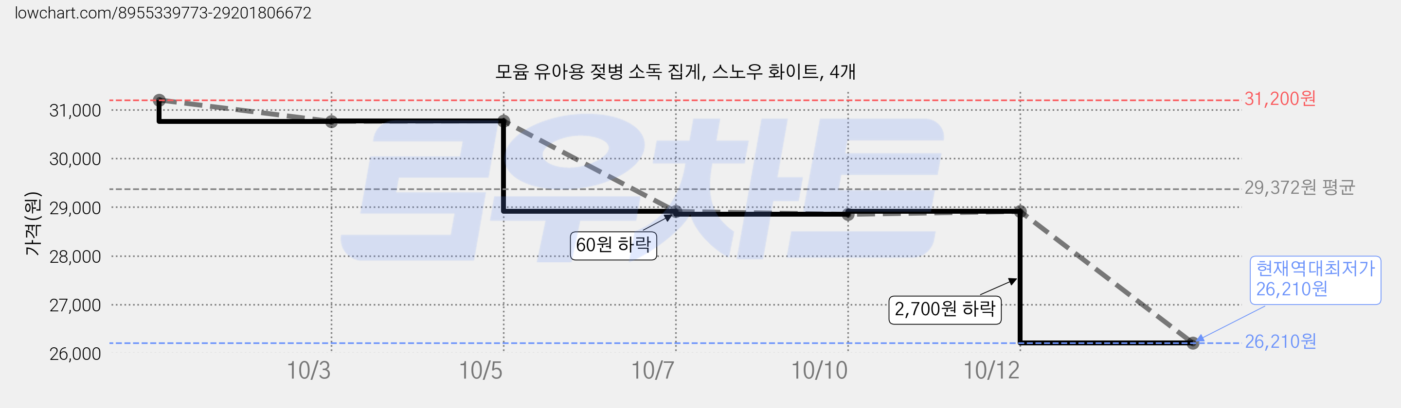 모윰 유아용 젖병 소독 집게, 스노우 화이트, 4개 가격 변동 차트, 현재가 26,210원, 역대최저가
