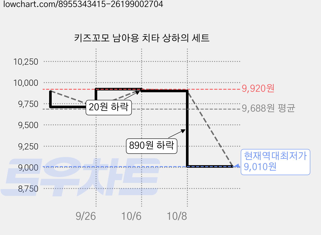 키즈꼬모 남아용 치타 상하의 세트 가격 변동 차트, 현재가 9,010원, 역대최저가