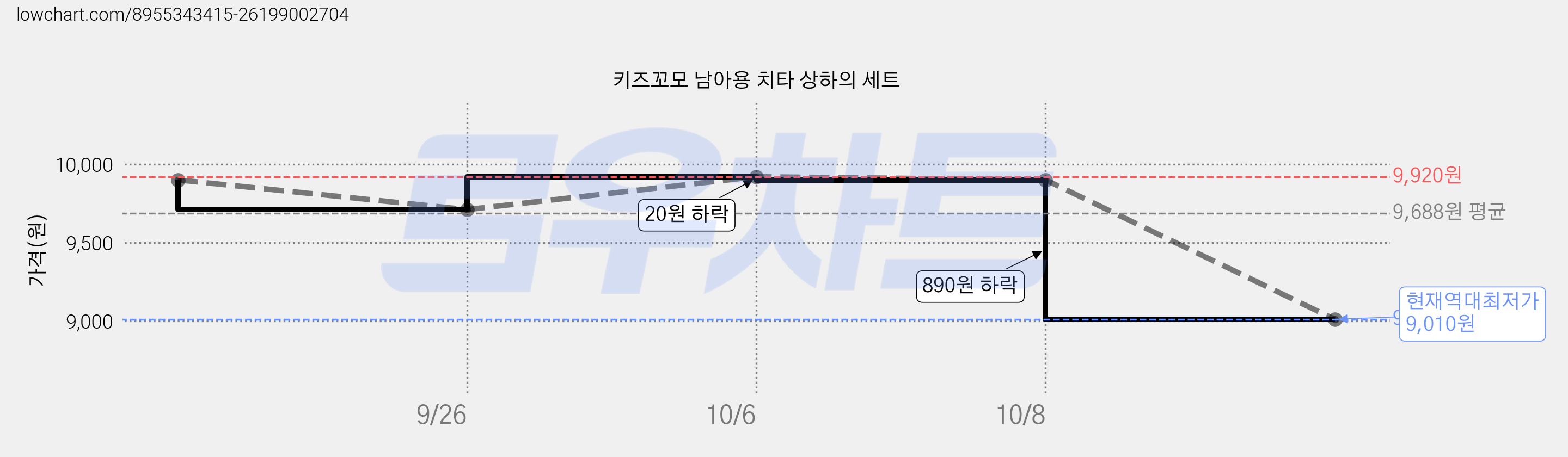 키즈꼬모 남아용 치타 상하의 세트 가격 변동 차트, 현재가 9,010원, 역대최저가