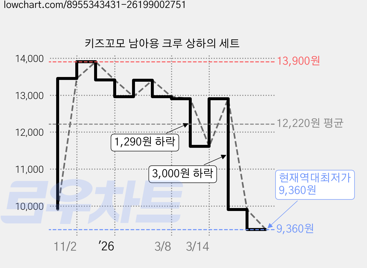 키즈꼬모 남아용 크루 상하의 세트 가격 변동 차트, 현재가 9,360원, 역대최저가