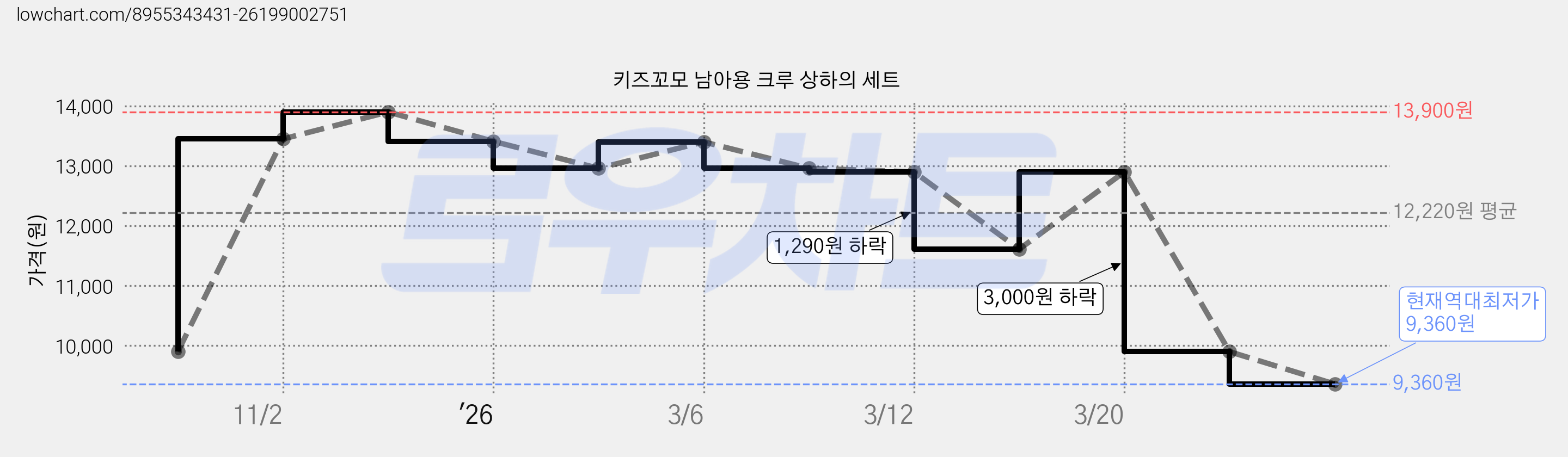 키즈꼬모 남아용 크루 상하의 세트 가격 변동 차트, 현재가 9,360원, 역대최저가