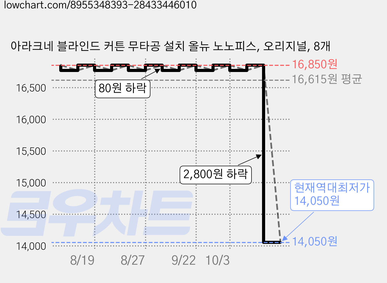 아라크네 블라인드 커튼 무타공 설치 올뉴 노노피스, 오리지널, 8개 가격 변동 차트, 현재가 14,050원, 역대최저가