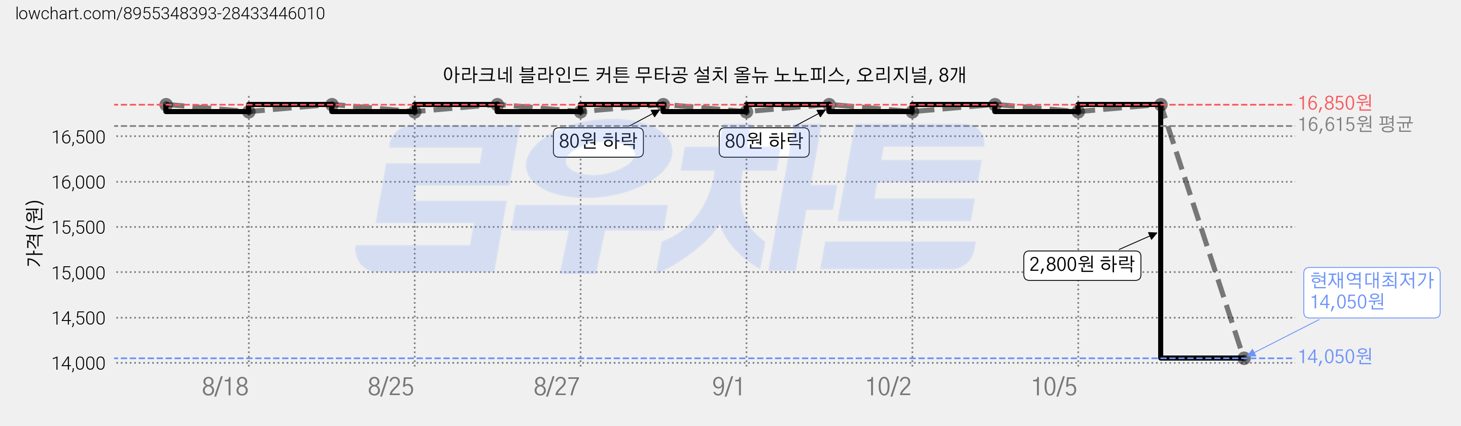 아라크네 블라인드 커튼 무타공 설치 올뉴 노노피스, 오리지널, 8개 가격 변동 차트, 현재가 14,050원, 역대최저가