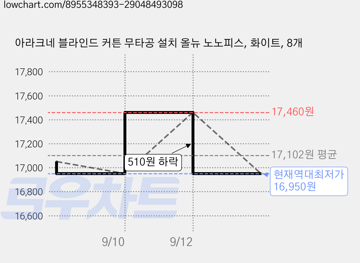 아라크네 블라인드 커튼 무타공 설치 올뉴 노노피스, 화이트, 8개 가격 변동 차트, 현재가 16,950원, 역대최저가