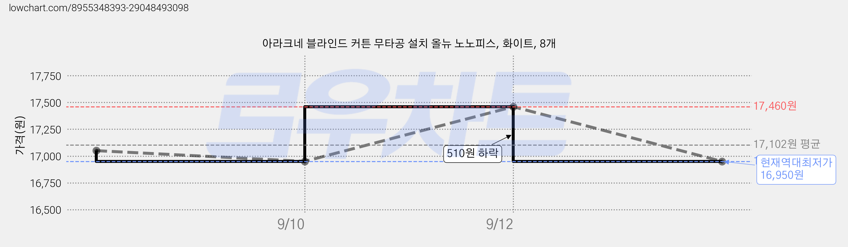아라크네 블라인드 커튼 무타공 설치 올뉴 노노피스, 화이트, 8개 가격 변동 차트, 현재가 16,950원, 역대최저가