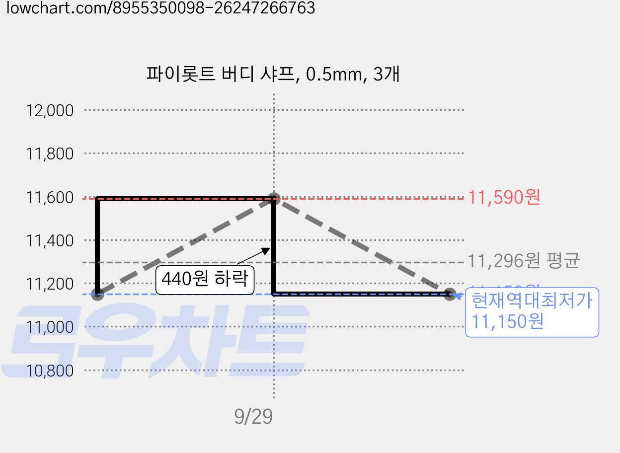 파이롯트 버디 샤프, 0.5mm, 3개 가격 변동 차트, 현재가 11,150원, 역대최저가