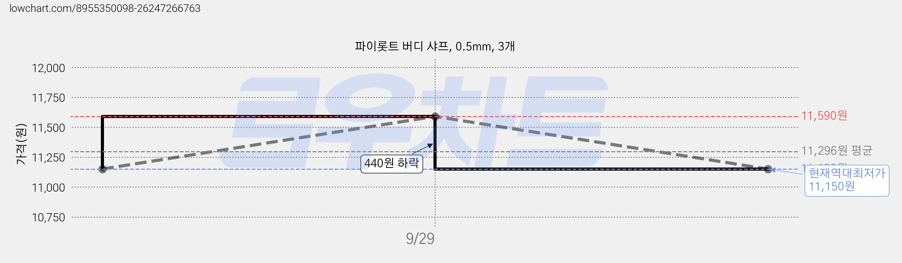 파이롯트 버디 샤프, 0.5mm, 3개 가격 변동 차트, 현재가 11,150원, 역대최저가