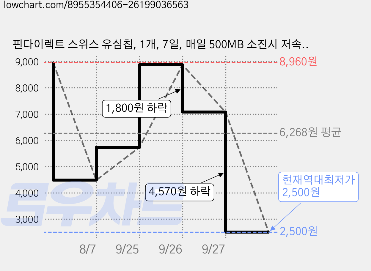 핀다이렉트 스위스 유심칩, 1개, 7일, 매일 500MB 소진시 저속 무제한 가격 변동 차트, 현재가 2,500원, 역대최저가