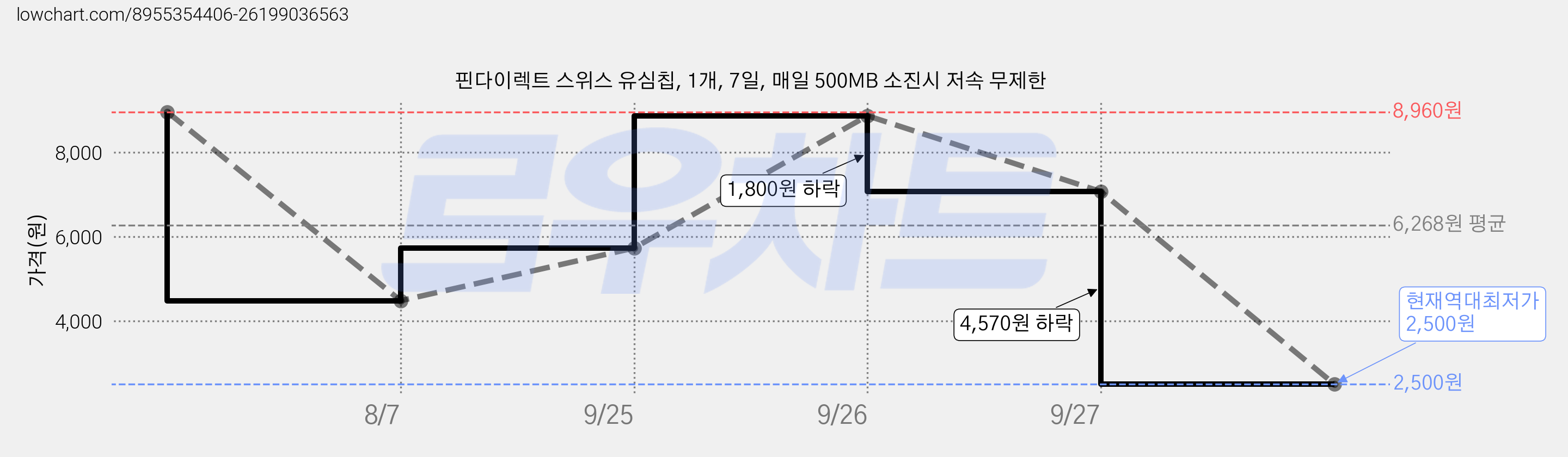 핀다이렉트 스위스 유심칩, 1개, 7일, 매일 500MB 소진시 저속 무제한 가격 변동 차트, 현재가 2,500원, 역대최저가