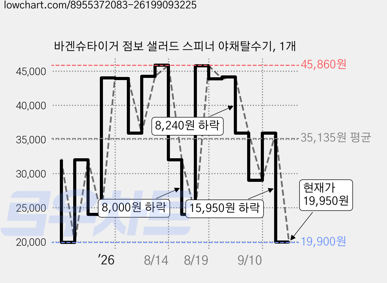 바겐슈타이거 점보 샐러드 스피너 야채탈수기, 1개 가격 변동 차트, 현재가 19,950원, 관측 최저가 19,900원