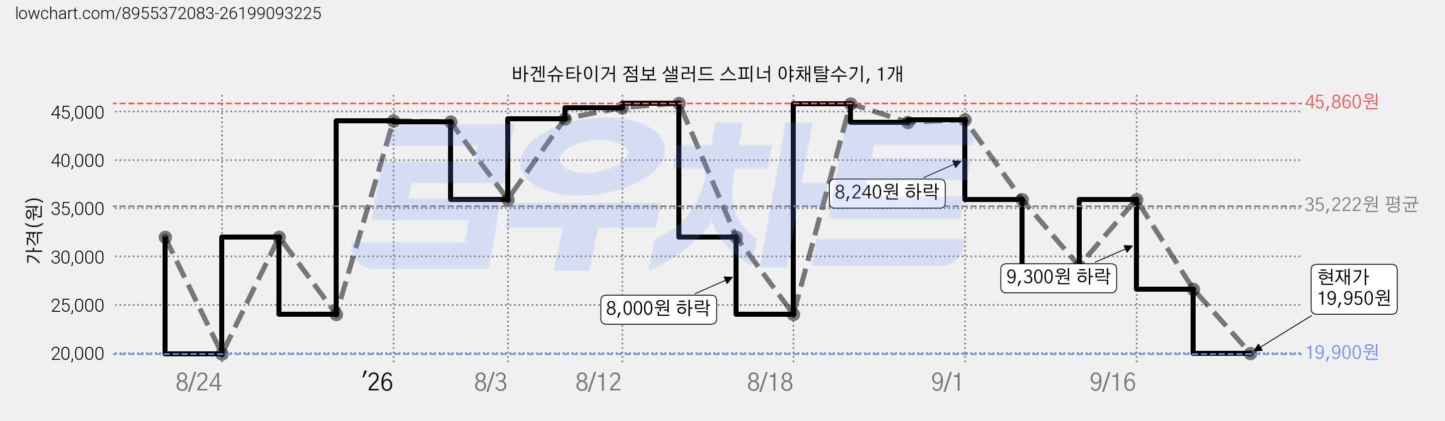 바겐슈타이거 점보 샐러드 스피너 야채탈수기, 1개 가격 변동 차트, 현재가 19,950원, 관측 최저가 19,900원
