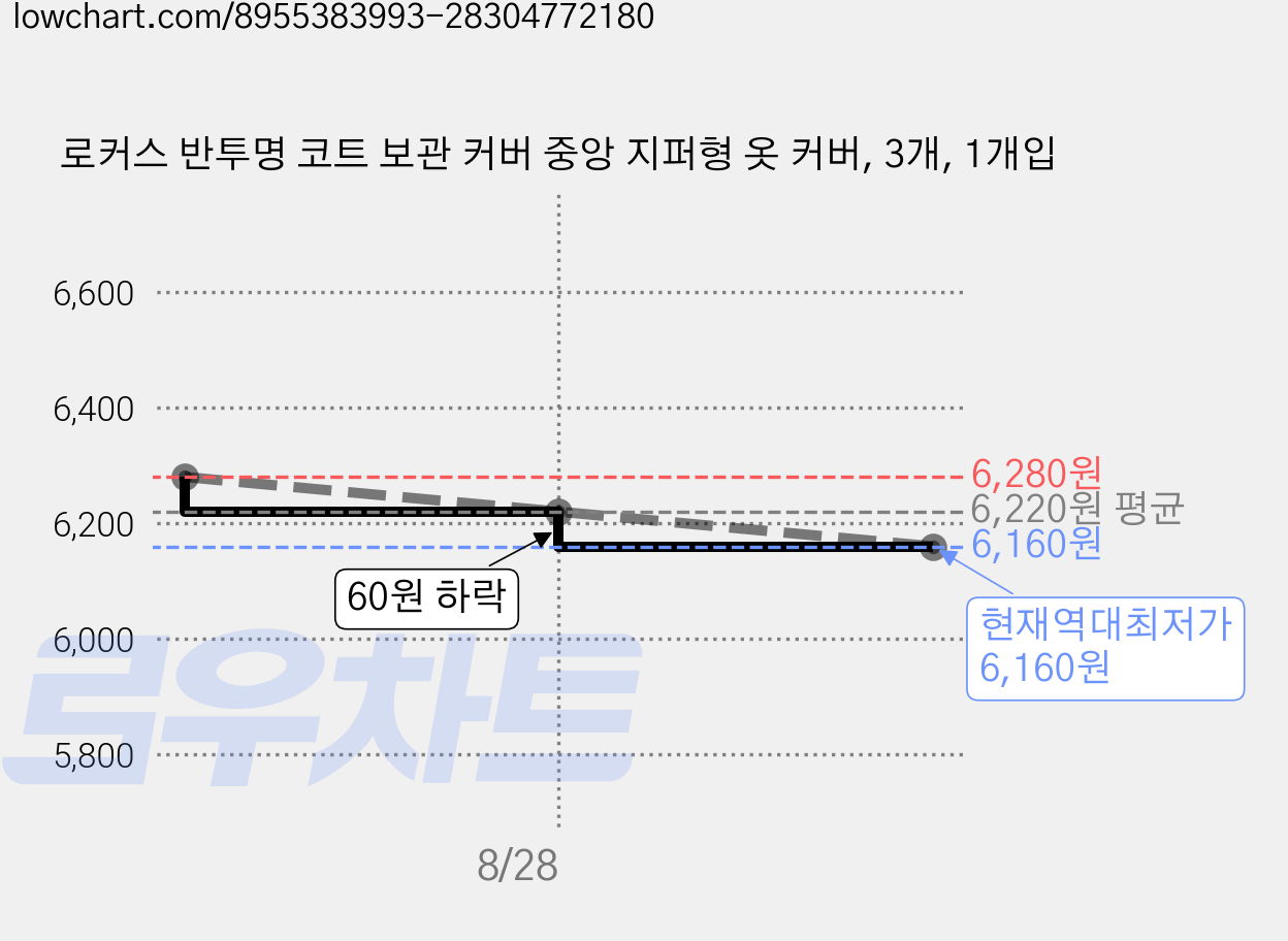 로커스 반투명 코트 보관 커버 중앙 지퍼형 옷 커버, 3개, 1개입 가격 변동 차트, 현재가 6,160원, 역대최저가