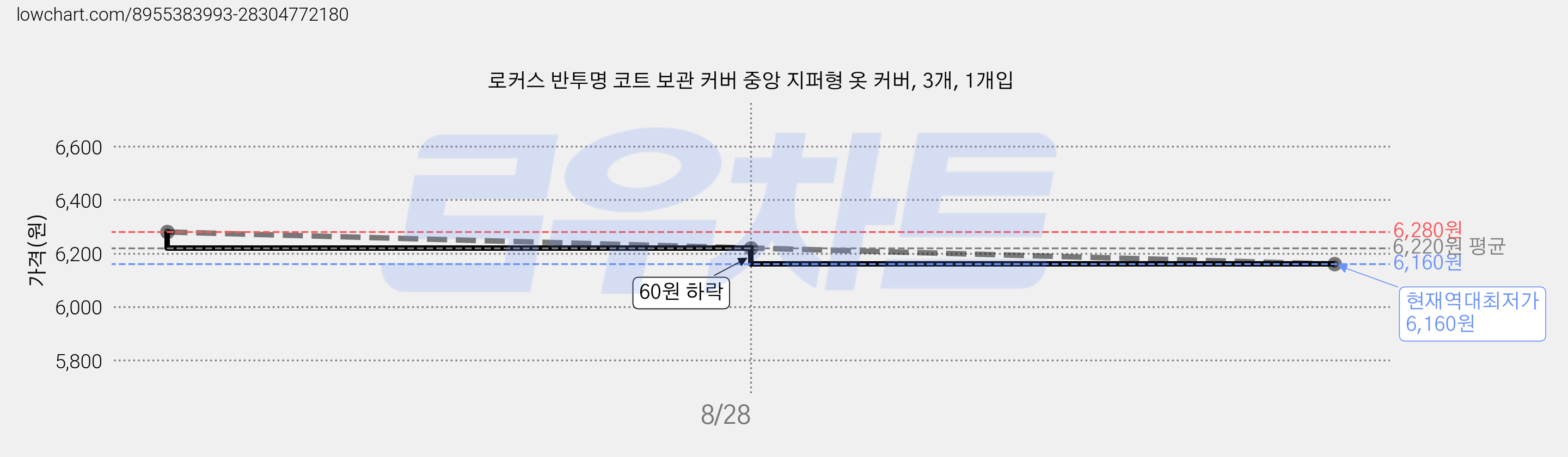 로커스 반투명 코트 보관 커버 중앙 지퍼형 옷 커버, 3개, 1개입 가격 변동 차트, 현재가 6,160원, 역대최저가