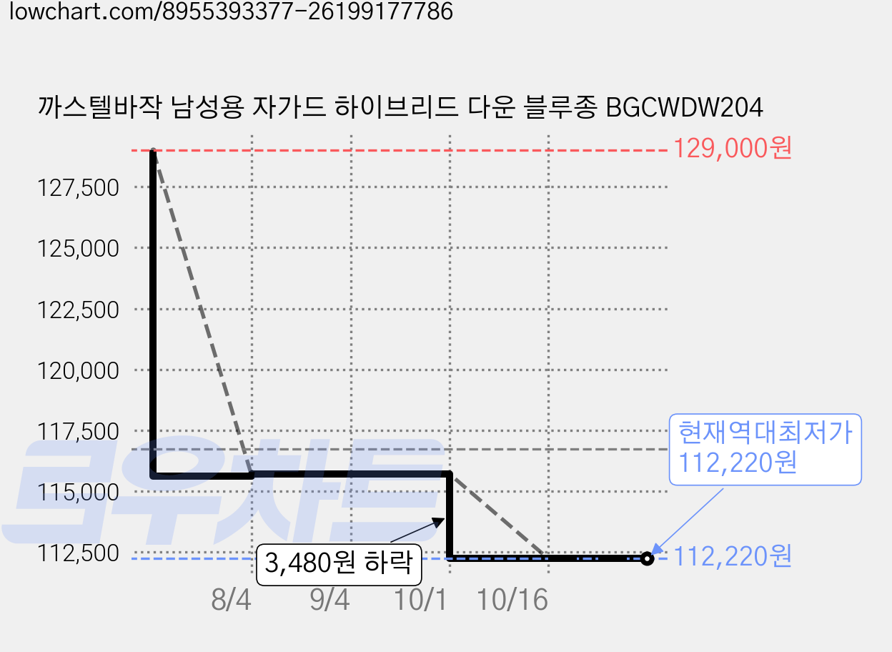 까스텔바작 남성용 자가드 하이브리드 다운 블루종 BGCWDW204 가격 변동 차트, 현재가 112,220원, 역대최저가