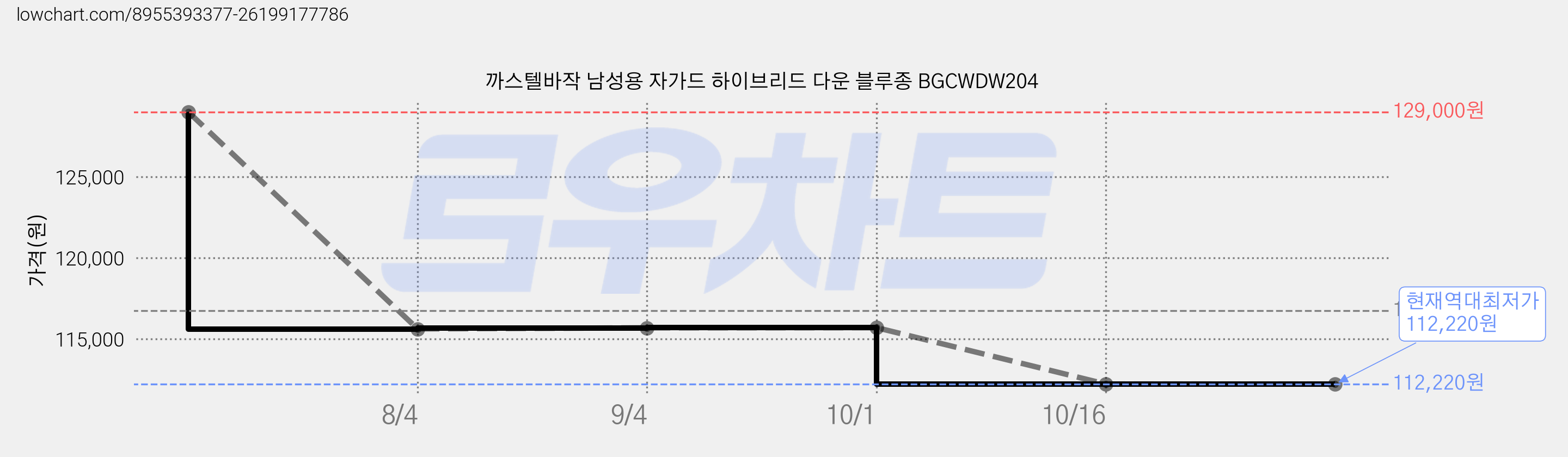 까스텔바작 남성용 자가드 하이브리드 다운 블루종 BGCWDW204 가격 변동 차트, 현재가 112,220원, 역대최저가