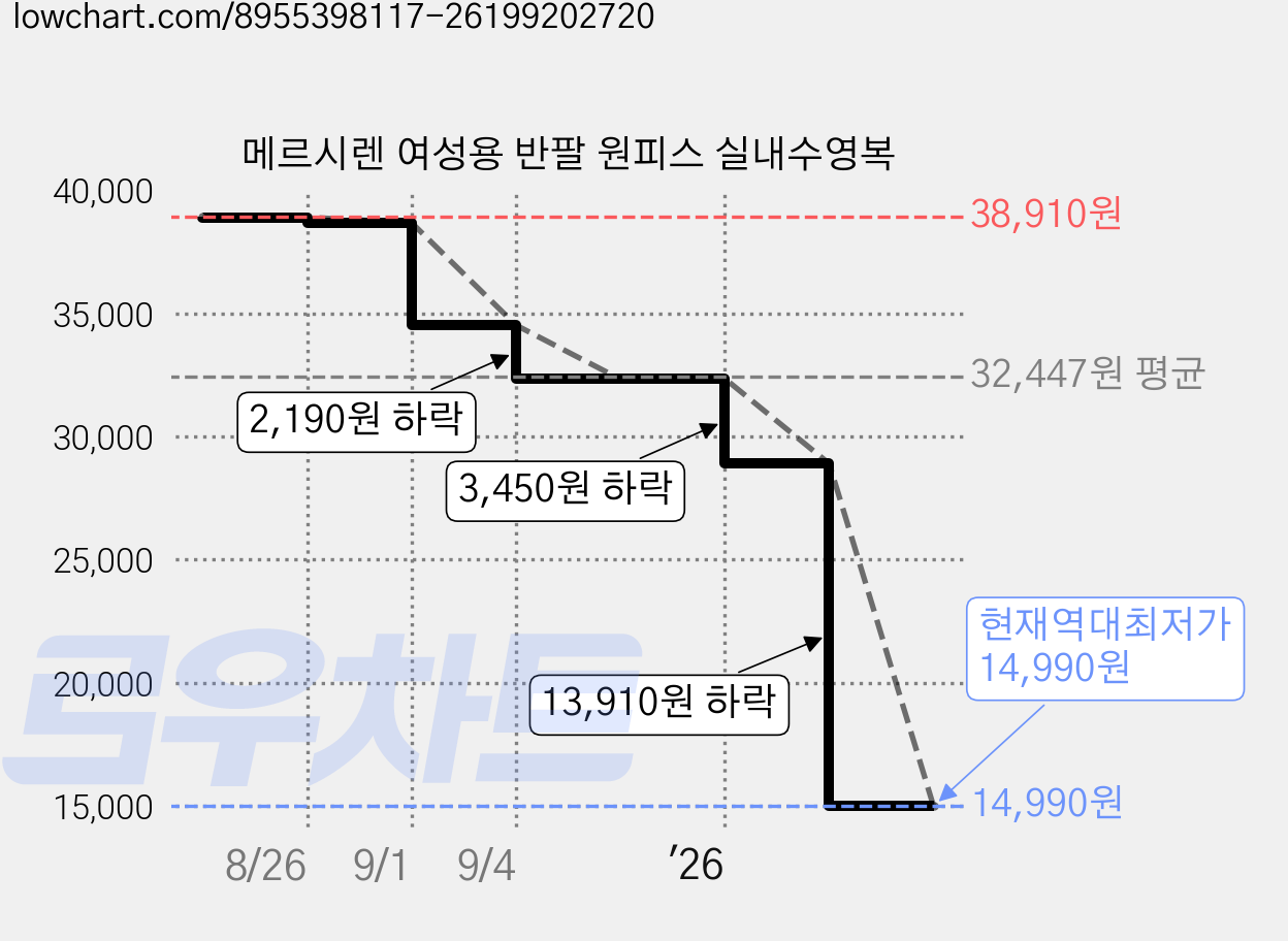 메르시렌 여성용 반팔 원피스 실내수영복 가격 변동 차트, 현재가 14,990원, 역대최저가