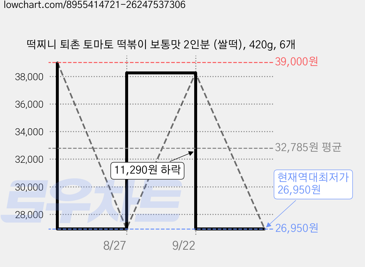 떡찌니 퇴촌 토마토 떡볶이 보통맛 2인분 (쌀떡), 420g, 6개 가격 변동 차트, 현재가 26,950원, 역대최저가