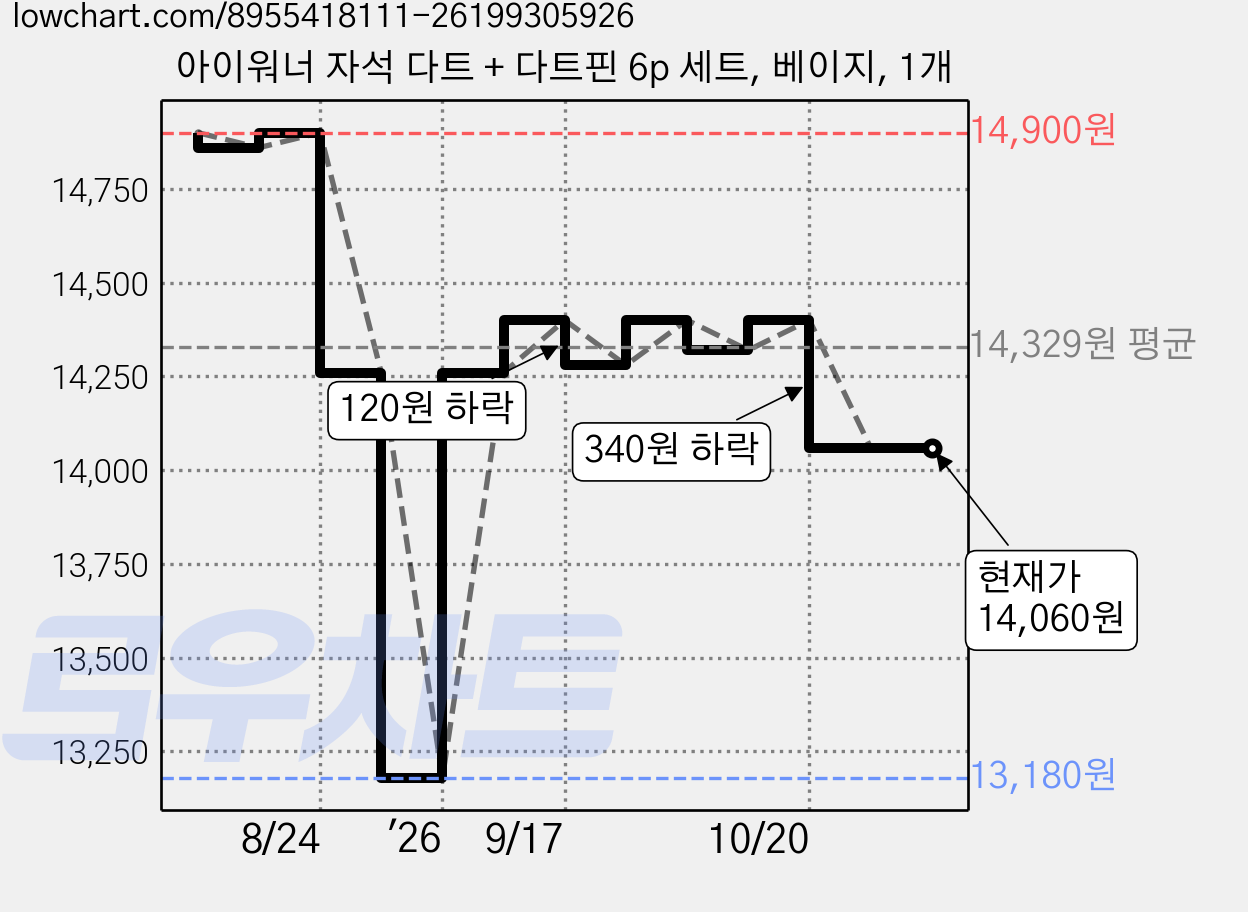 아이워너 자석 다트 + 다트핀 6p 세트, 베이지, 1개 가격 변동 차트, 현재가 14,060원, 관측 최저가 13,180원