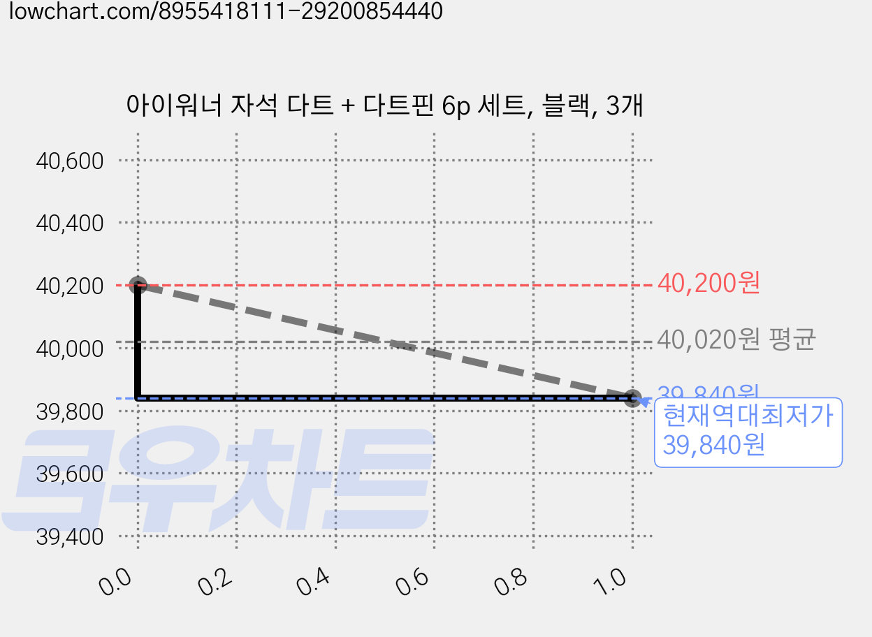 아이워너 자석 다트 + 다트핀 6p 세트, 블랙, 3개 가격 변동 차트, 현재가 39,840원, 역대최저가