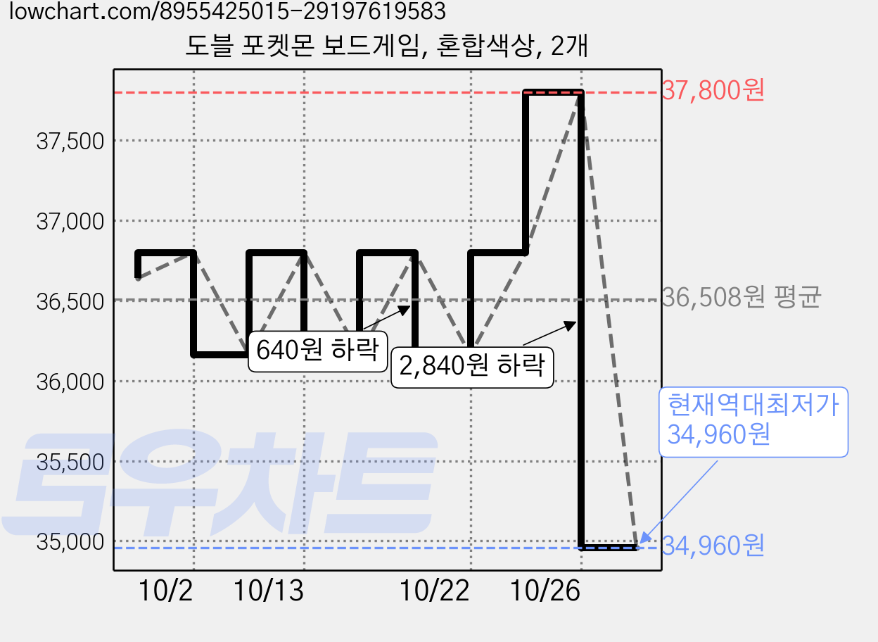 도블 포켓몬 보드게임, 혼합색상, 2개 가격 변동 차트, 현재가 34,960원, 역대최저가