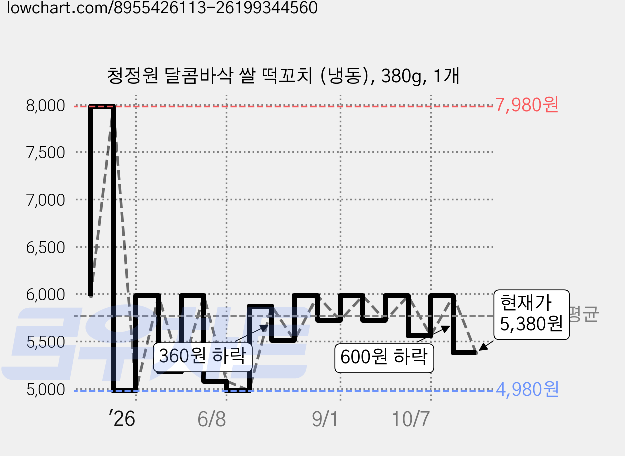 청정원 달콤바삭 쌀 떡꼬치 (냉동), 380g, 1개 가격 변동 차트, 현재가 5,380원, 관측 최저가 4,980원