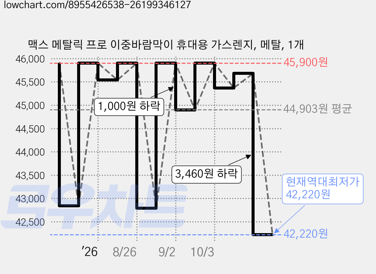 맥스 메탈릭 프로 이중바람막이 휴대용 가스렌지, 메탈, 1개 가격 변동 차트, 현재가 42,220원, 역대최저가